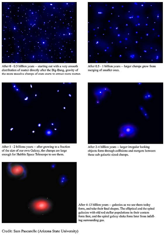 Evolucije galaksija