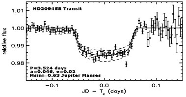 Graf prvog promatranog prelaska ekstrasolarnog planeta ispred zvijezde