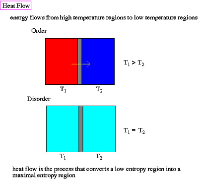 Heat Flow