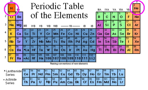 Periodicni sistem elemenata