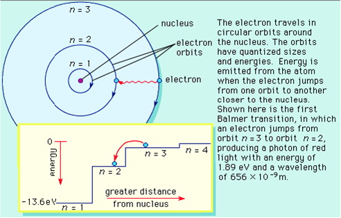 Prikaz Bohr-ovog modela.