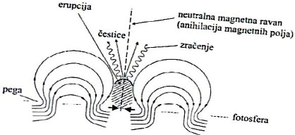 Šematski prikaz erupcija