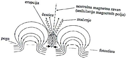 Šematski prikaz erupcija 