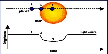 Prikaze prelaska ekstrsolarnog preko zvijezde i njegova detekcija