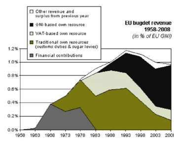 Budžetski prihodi 1958 - 2008
