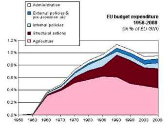 Budžetski rashodi 1958 - 2008. godine