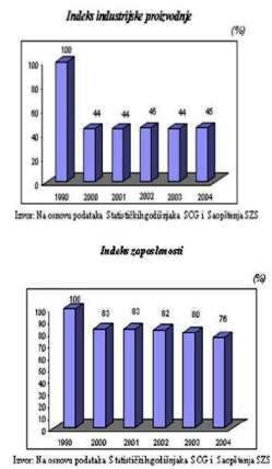 Indeks industrijske proizvodnje i zaposlenosti