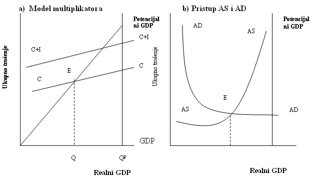 Analiza multiplikatora