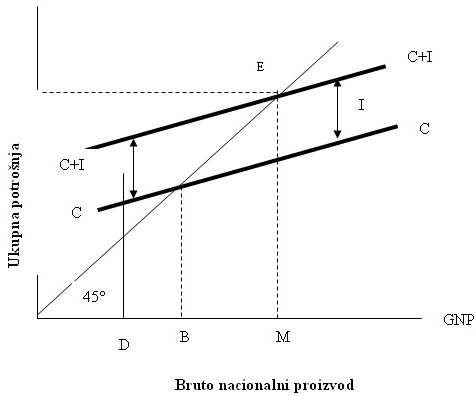 Kako potrosnja i investicije odreduju dohodak