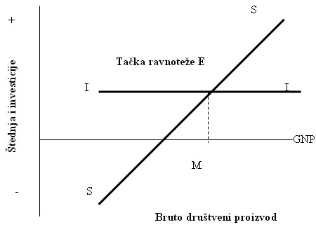 Kako stednja i investicije odreduju dohodak