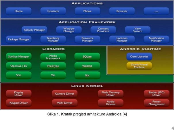 Arhitektura Androida