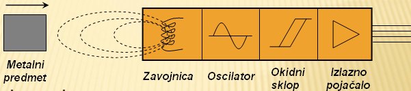 Blok shema induktivnog senzora