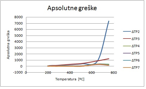 Graficki prikaz apsolutnih vrednosti 