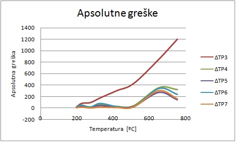 Graficki prikaz apsolutnih vrednosti