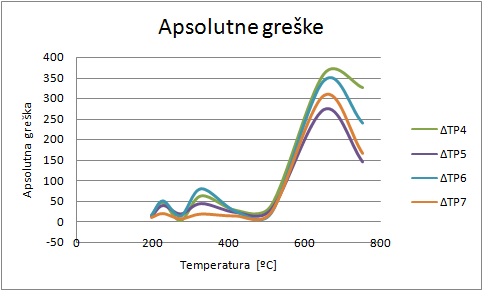 Graficki prikaz apsolutnih vrednosti