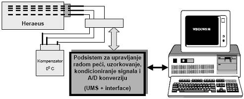 Merni sistem za testiranje termoparova 