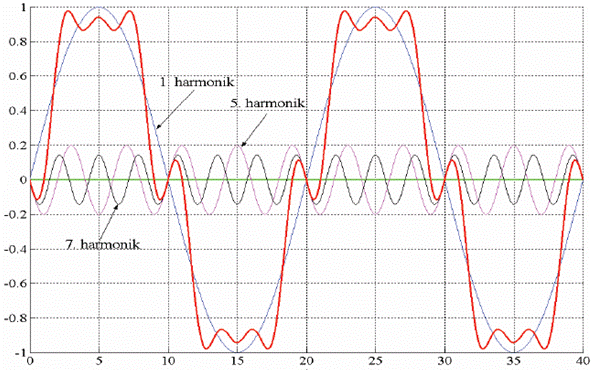 Talasni oblici napona prvog, petog i sedmog harmonika