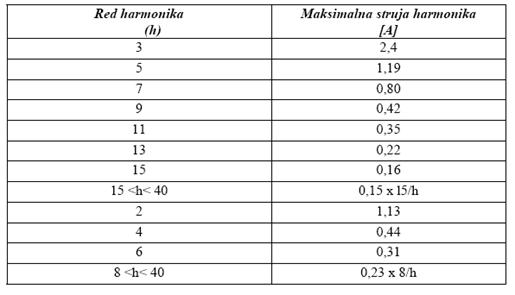 Granicne vrednosti harmonika struje prema Australijskom standardu AS