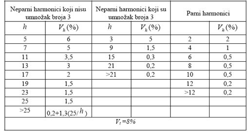 Granicne vrednosti harmonika napona na nivou elektromagnetne