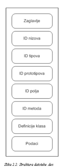 Struktura datoteke .dex