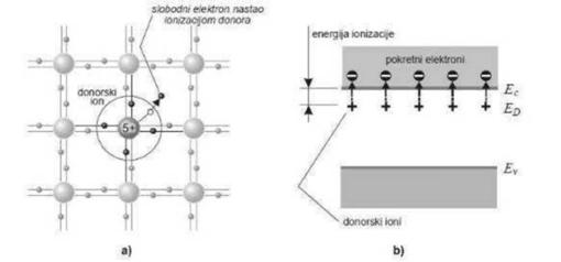 Šematski prikaz hemijskih veza kod poluprovodnika N-tipa