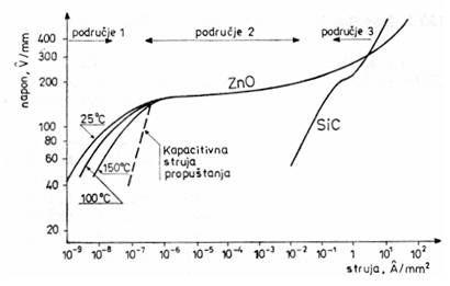 Strujno-naonska karakteristika ZnO odvodnika 