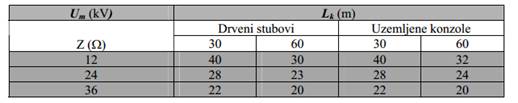 Maksimalna duzina kabla Lk izmedju transformatorske stanice i nadzemnog voda sticena samo sa jedne strane