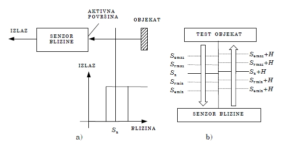 Staticka karakteristika senzora blizine