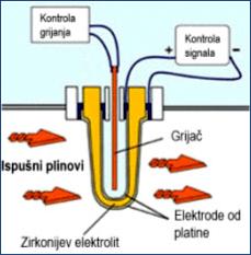 Princip djelovanja lambda sonde