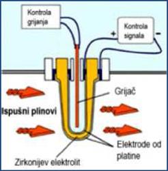 Princip djelovanja lambda sonde