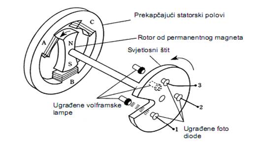Mehanicki raspored dijelova motora