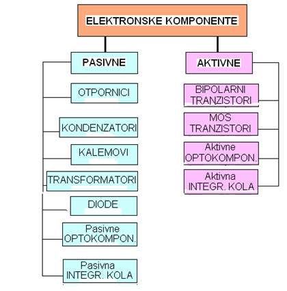 Elektronske komponente
