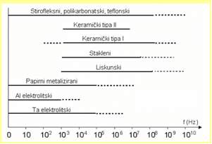 Frekventni opseg primene kondenzatora 