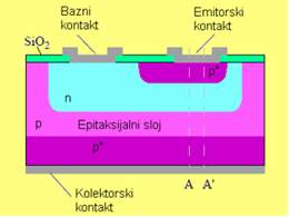 Presek epitaksijalnog dvostruko difundovanog PNP tranzistora male snage