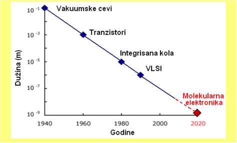 Smanjivanje dimenzija komponenata tokom