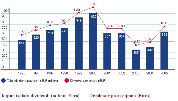 Isplata dividenti