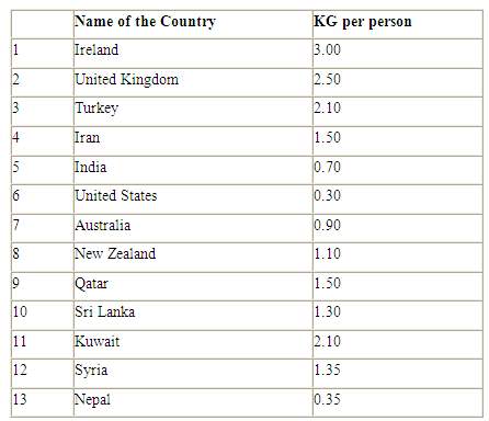 Per capita consumption of Tea in different countries