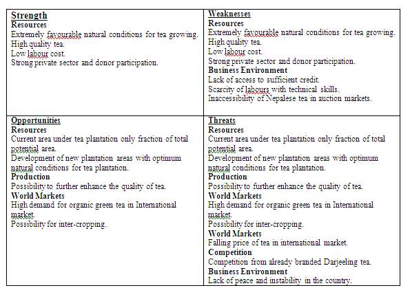 SWOT Analysis of Tea