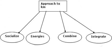 Approach to Knowledge Management