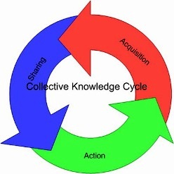 Collective Knowledge