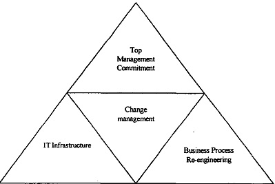 Critical Success Factors for ERP Implementation