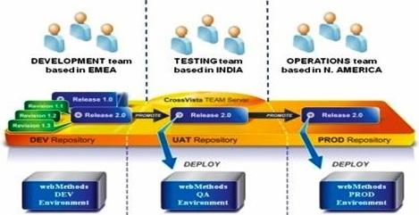 Distributed Teams Organized