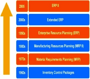 Evolution of ERP