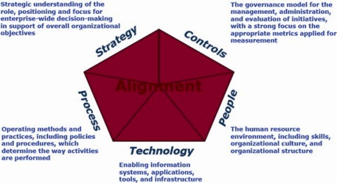 Five Levers of Change to be addressed