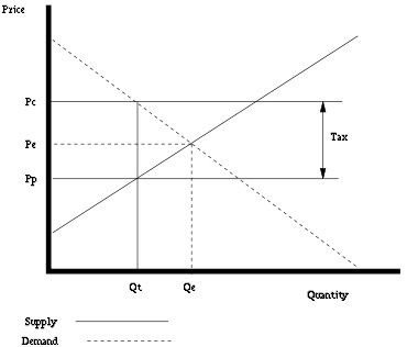 Impact on Consumer Equilibrium