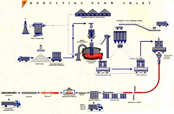 Supply Chain Management Flow Chart