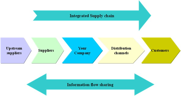 Typical supply chain