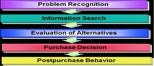 Consumers decision making process