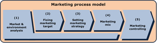 Marketing Planning Process