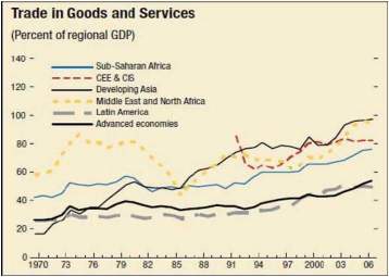 International Trade